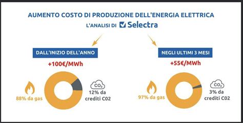 Rincari In Bolletta Come Provare A Risparmiare Canale Energia