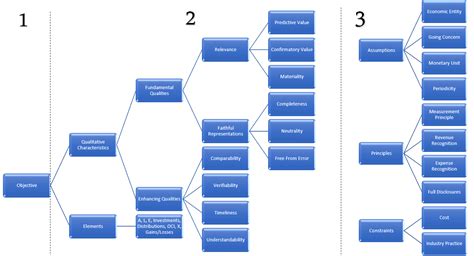 FASBs Conceptual Framework Summarized Overall Motivence