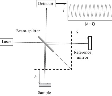 4 Conceptual Diagram Of A Michelson Interferometer Download