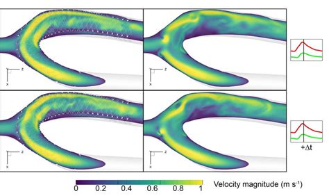 Contour Plots Of Instantaneous Velocity Magnitude On The Central Plane