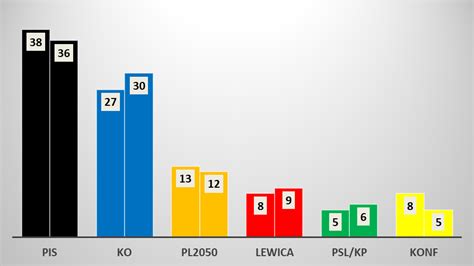 Marcin Palade On Twitter Preferencje Partyjne Pa Dziernik Vs