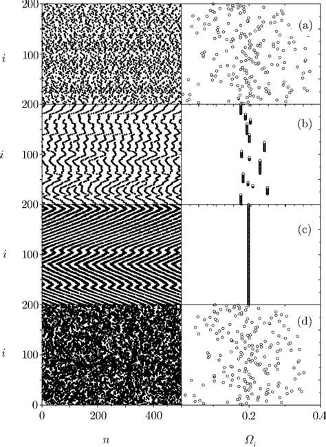 Spatiotemporal dynamics for the 1D case. N = 200. | Download Scientific ... 