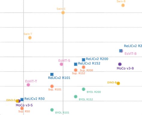 Comparison Of Imagenet Top 1 Accuracy Between Relicv2 And Recent Vision