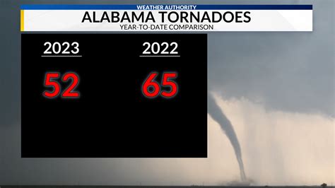 2023 Tornado Count In North Alabama Most Since 2020