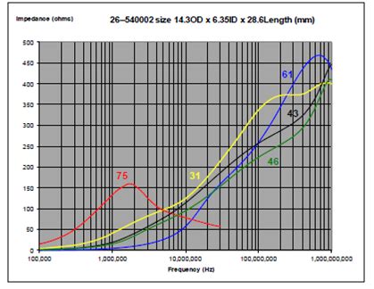 Slip On Ferrite Beads - Palomar Engineers®