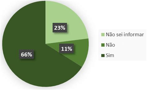 Conhecimento Da Popula O Quanto A Exist Ncia De Programas De Coleta