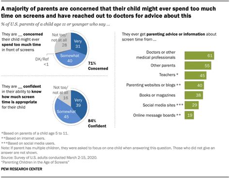 Internet Predators Statistics 2022