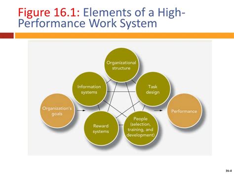 Ppt Chapter 16 Creating And Maintaining High Performance