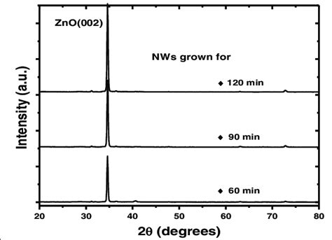 Xrd Patterns Of Zno Nws Grown At 550°c For 60 90 And 120 Min