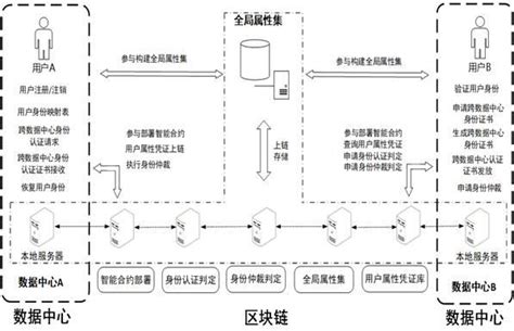 基于区块链和属性签名的跨数据中心身份认证方法及系统与流程