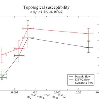 Topological charge as a function of the up quark PCAC mass, at a fixed ...