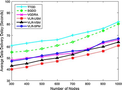 Average Data Delivery Delay Versus Number Of Nodes Download