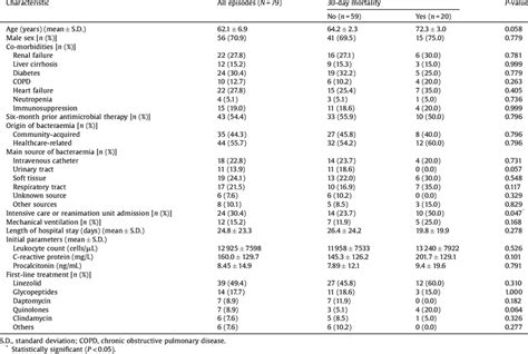 Characteristics Of Patients With Staphylococcus Aureus Bacteraemia