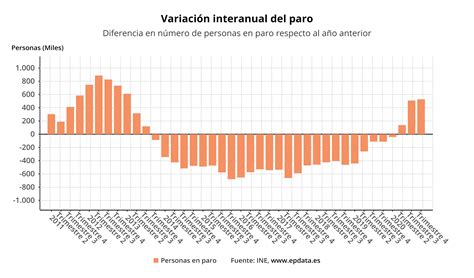 La Evoluci N Del Paro Y Afiliciaci N En Espa A Seg N La Epda En Gr Ficos