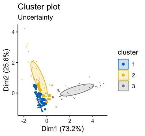 Hierarchical Clustering In R Datanovia