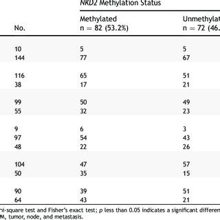 Restoration Of Naked Cuticle Homolog 2 NKD2 Expression Inhibits Cell