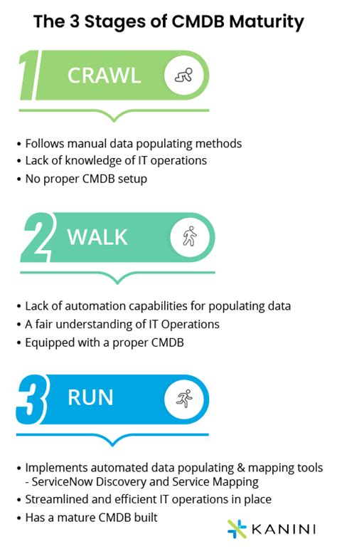 How To Enter CI Data Accurately Into CMDB CMDB Maturity