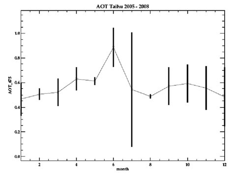 Averaged Monthly Aerosol Optical Thickness Aot Obtained From Aeronet