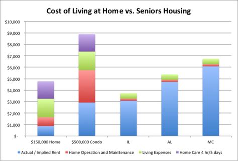 Staying At Home With Care Exceeds Cost Of A Senior Housing Community