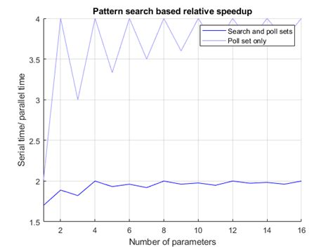 Improving Optimization Performance Using Parallel Computing