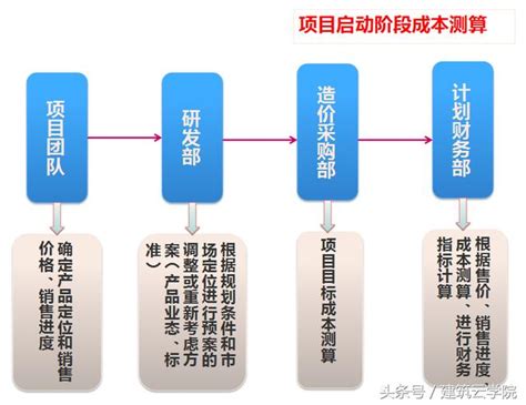 建設項目從啟動、設計到實施、竣工階段的全過程成本管理 每日頭條