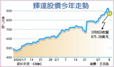 輝達急跌56％ 科技股全嚇趴 全球財經 工商時報