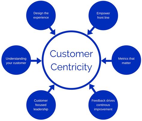 6 Proven Strategies For Building A Customer Centric Company