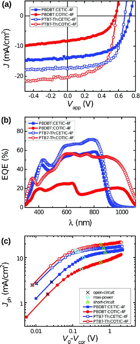 A J V Characteristics B EQE And C Photocurrent Density J Ph As