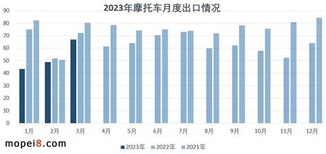 2023年3月份摩托车行业数据简析统计分析资讯摩配吧