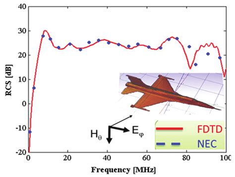 B A Plot Of The Monostatic RCS As A Function Of Frequency For The F16