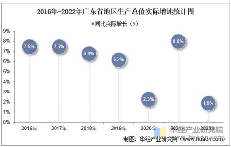 2022年广东省地区生产总值以及产业结构情况统计华经情报网华经产业研究院