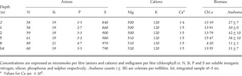 Concentrations Of Major Anions Cations And Algal Biomass In Lake Water