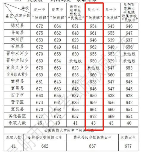 2024昆八中中考第一批次提前批次录取分数线（附志愿征集） 昆明本地宝