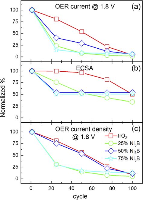 Normalized A OER Current At 1 8 V RHE B ECSA And C Current