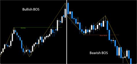 Choch Indicator Master Trader Secrets