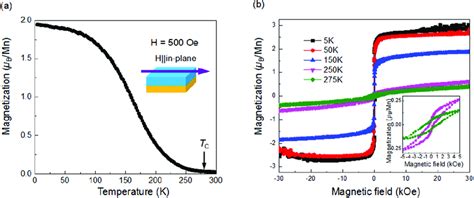 A Temperature Dependence Of Magnetization M T Curve Of Lsmo Mica