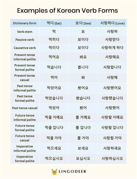 韩语入门韩语动词何时变位怎么变位 知乎