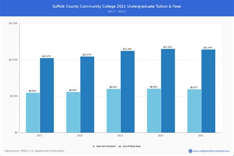 Suffolk County CC - Tuition & Fees, Net Price