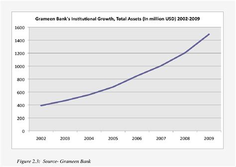 Figure 2.3 from Grameen Microfinance: An Evaluation of the Successes and Limitations of the ...