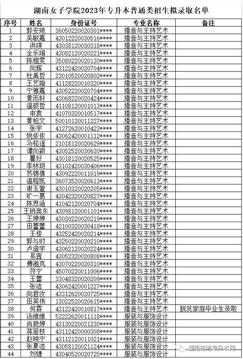 580人 湖南女子学院2023年专升本普通类招生拟录取名单公示 知乎