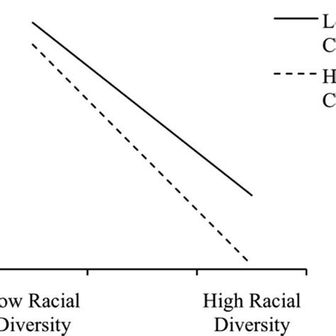 Relationship Between Racial Diversity And Team Mental Model Tmm Download Scientific Diagram