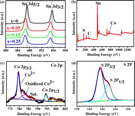 A High Resolution Xps Spectra Of The Sn 3d Of Co Doped Sns2 With