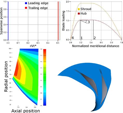 Figure 1 From Aerodynamic And Aeroacoustic Optimization Of A Small