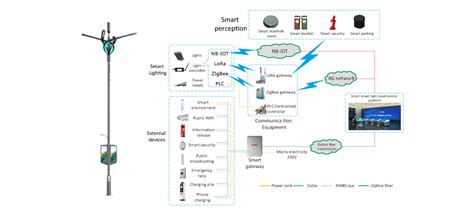 Smart Solar Street Light Core Of Smart City