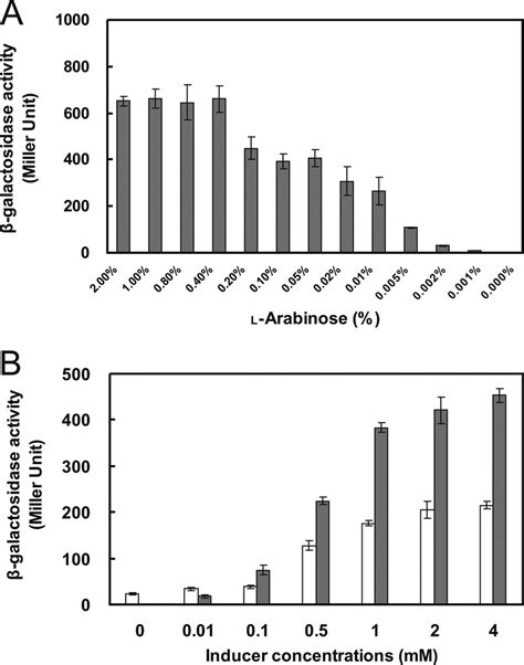 Characterization Of The Dynamic Range Of L Arabinose Induction