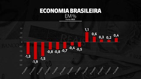 Economia Brasileira Cresce 0 4 No Primeiro Trimestre GloboNews Conta