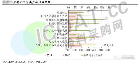 暴跌！70年来最大跌幅！近400多种化工品或将“中招”！ 独家视点 涂料采购网 涂料采购网 专业的涂料原材料行情、涂料项目、涂料咨询平台