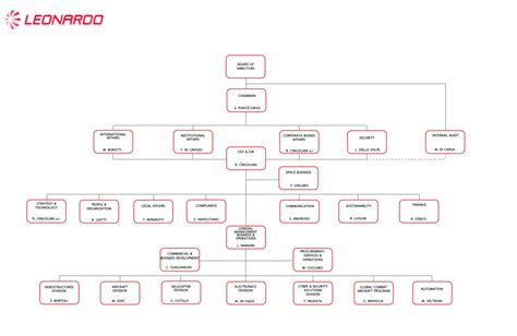 Ecco Il Nuovo Assetto Organizzativo Del Gruppo Leonardo Startmag