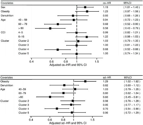 Association Between Covariates And Technique Failure Results Of The Download Scientific