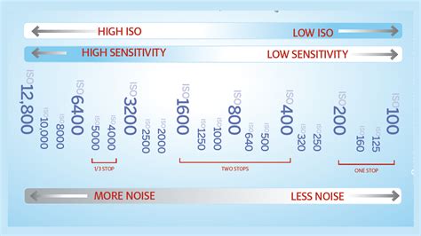 What is ISO in photography?